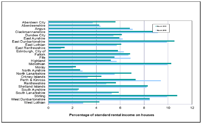 Chart 11: Rent arrears at 31 March as a percentage of annual standard rental income on houses, by Local Authority, March 2018 to March 2019
