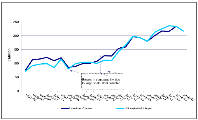 Chart 12: HRA surplus (year end) and what it is spent on (mainly housing and transfer to other housing related council funds), Scotland, 1997-98 to 2019-20