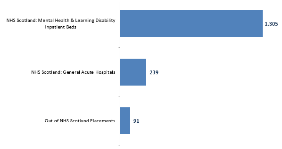 Figure 1: The large majority of HBCCC or LS patients in the 2019 Census are treated in Mental Health or Learning Disability Inpatient Beds
                  Hospital Based Complex Clinical Care & Long Stay, NHS Scotland, March 2019 Census