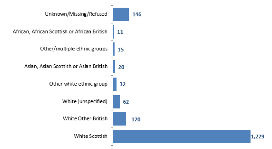 Figure 4: HBCCC or LS patients are overwhelmingly of White Scottish ethnicity where reported
Hospital Based Complex Clinical Care & Long Stay, NHS Scotland, March 2019 Census