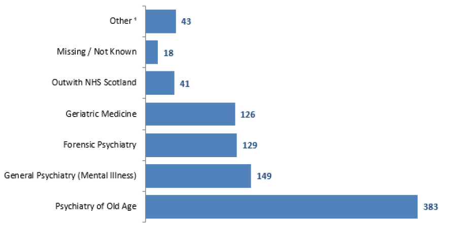 Figure 5: The Large majority of HBCCC patients are treated in Psychiatric specialities
Hospital Based Complex Clinical Care & Long Stay, NHS Scotland, March 2019 Census