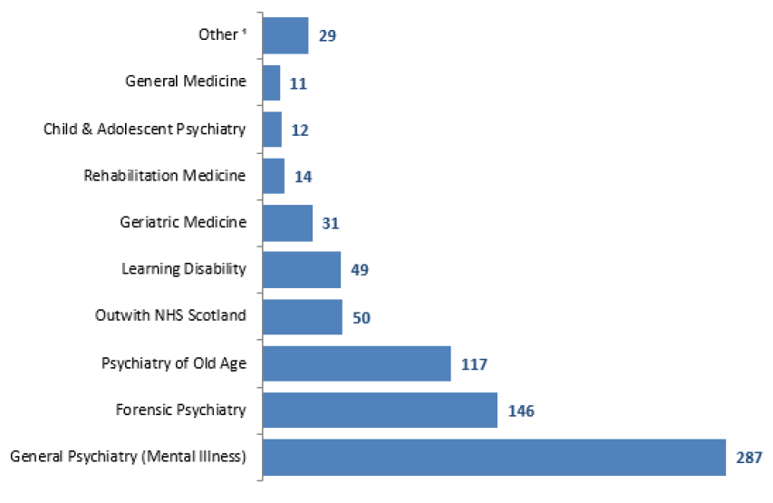 Figure 6: The large majority of LS patients are treated in Psychiatric specialties
Hospital Based Complex Clinical Care & Long Stay, NHS Scotland, March 2019 Census