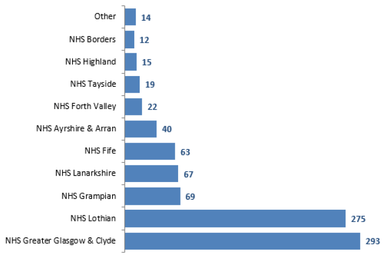 Figure 7: NHS Greater Glasgow & Clyde fund the largest number of HBCCC patients Hospital Based Complex Clinical Care & Long Stay, NHS Scotland, March 2019 Census