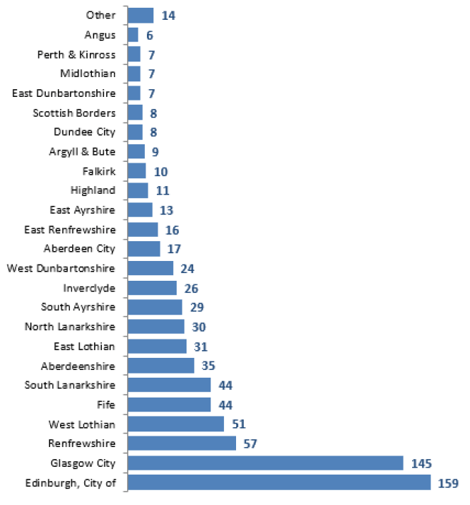 Figure 11: The City of Edinburgh has the largest number of HBCCC patients by home postcode Hospital Based Complex Clinical Care & Long Stay, NHS Scotland, March 2019 Census