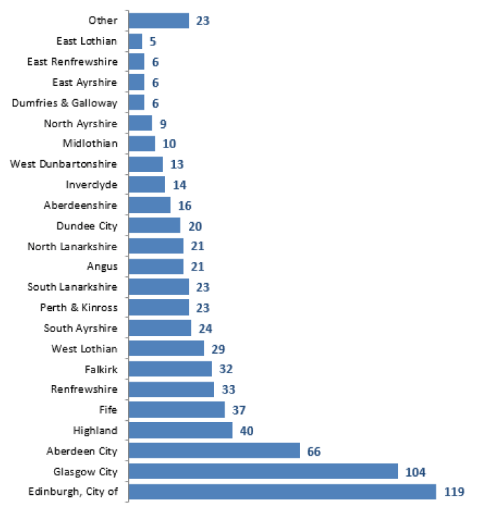 Figure 12: The City of Edinburgh has the largest number of LS patients by home postcode Hospital Based Complex Clinical Care & Long Stay, NHS Scotland, March 2019 Census