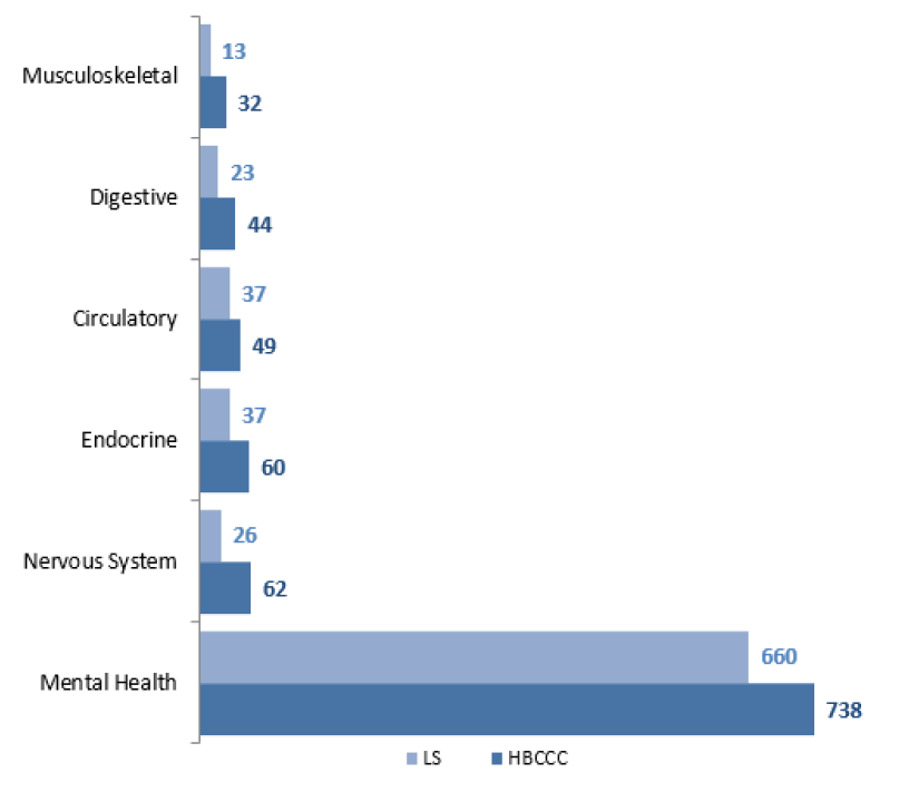 Figure 13: Mental Health conditions are the most common diagnoses among HBCCC and LS patients
Hospital Based Complex Clinical Care & Long Stay, NHS Scotland, March 2019 Census