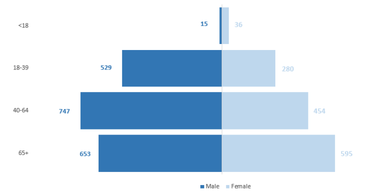 Figure 4: There are more males than females occupying an inpatient bed at the 2019 Census at all age groups except under 18's 
Psychiatric, Addiction or Learning Disability Inpatient Beds, NHS Scotland, 2019 Census