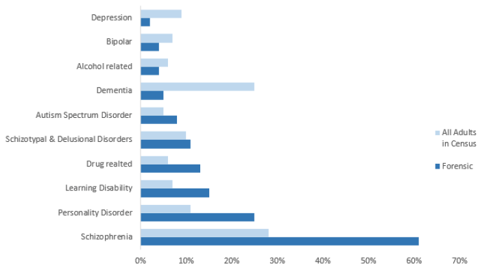 Figure 12: Certain mental health conditions are more prominent in patients receiving forensic services compare to all adults, for example Schizophrenia (61% compared to 28%) 
Psychiatric, Addiction or Learning Disability Inpatient Beds, NHS Scotland, Forensic Patients, 2019 Census