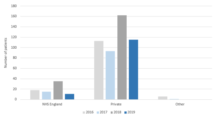 Figure 14: The majority of patients treated outwith NHS Scotland are treated in private facilities, while a smaller proportion are treated in NHS England 
Psychiatric, Addiction or Learning Disability Patients, Outwith NHS Scotland, 2019 Census