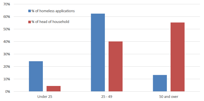 A lower proportion of older adults make homeless applications