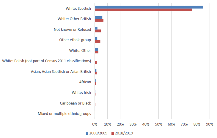 The majority of homeless of applicants were of White Scottish ethnicity