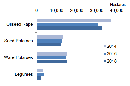 Figure 2: Area of oilseed rape, potatoes and legumes grown in Scotland 2014-2018