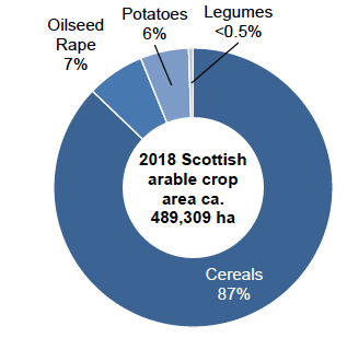 Figure 3: Arable crop areas 2018 (percentage of total area)