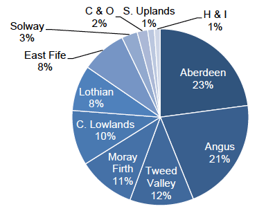 Figure 4: Regional distribution of arable crops in Scotland 2018