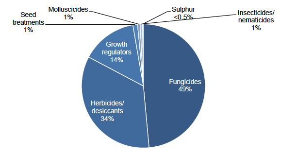 Figure 10: Use of pesticides on arable crops - 2018 (percentage of total quantity of active substances applied)