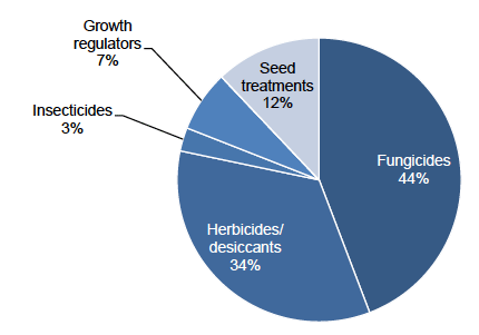 Figure 17: Use of pesticides on spring wheat (percentage of total area treated with formulations) – 2018