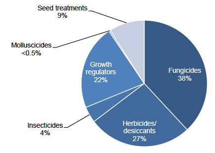 Figure 19: Use of pesticides on winter oats (percentage of total area treated with formulations) – 2018