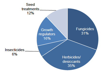 Figure 21: Use of pesticides on spring oats (percentage of total area treated with formulations) – 2018