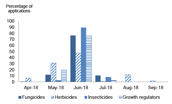 Figure 22: Timing of pesticide applications on spring oats – 2018