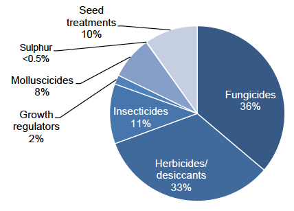 Figure 23: Use of pesticides on oilseed rape (percentage of total area treated with formulations) – 2018