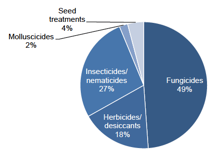 Figure 25: Use of pesticides on seed potatoes (percentage of total area treated with formulations) – 2018