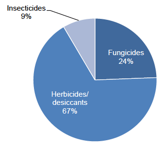 Figure 29: Use of pesticides on legumes (percentage of total area treated with formulations) – 2018