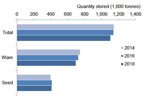 Figure 1: Estimated total potato storage in Scotland 2014-2018