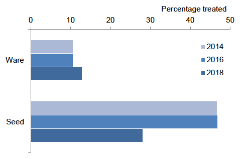 Figure 2: Percentage of stored potatoes treated with pesticides in Scotland 2014-2018