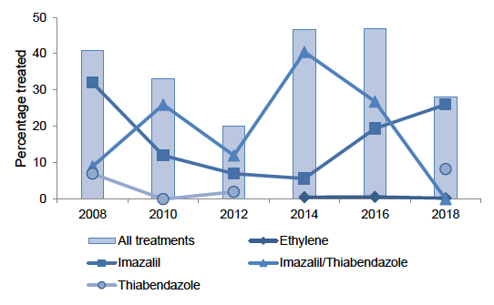 Figure 3: Percentage of stored seed potatoes treated with a pesticide in Scotland 2008-2018