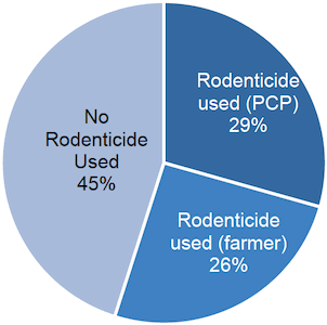 Figure 1 Percentage of arable farms using rodenticides and type of user 2018