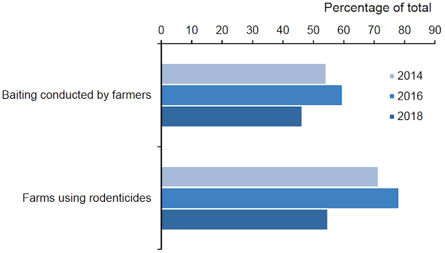 Figure 2 Percentage of arable farms using rodenticides and type of user 2014 to 2018