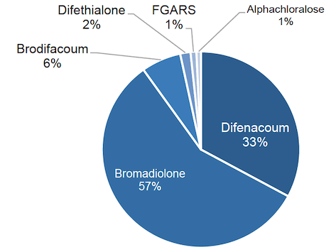 Figure 3 Percentage occurrence of rodenticide active substances on arable farms – 2018