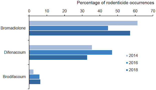 Figure 4 Percentage occurrence of rodenticides on arable farms 2014 to 2018