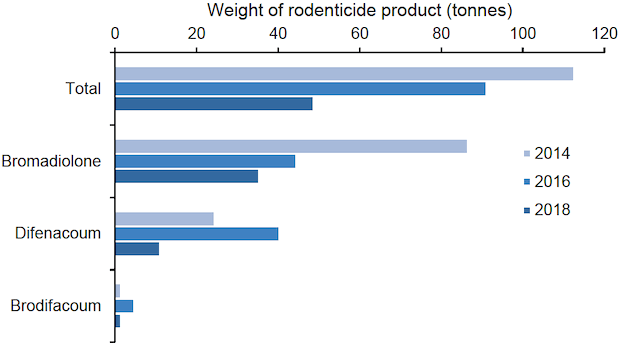 Figure 6 Weight of rodenticide product used on arable farms 2014 to 2018