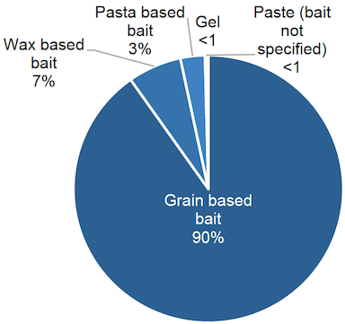 Figure 8 Type of rodenticide bait used on arable farms (percentage of total weight) - 2018 