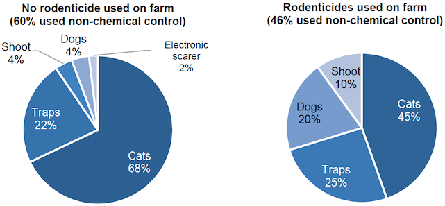 Figure 10 Non-chemical control on arable farms (percentage of total methods used) 2018