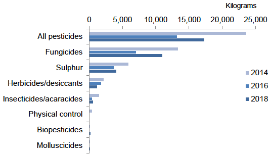 Figure 4 Weight of the major pesticide groups applied to soft fruit crops in Scotland 2014-2018