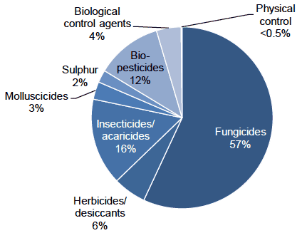 Figure 9 Use of pesticides on all strawberry crops (percentage of total area treated with formulations) - 2018