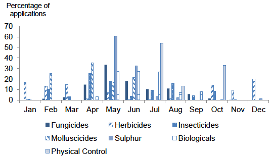 Figure 10 Timings of pesticide applications on all strawberries - 2018