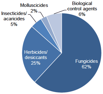 Figure 11 Use of pesticides on non-protected strawberries (percentage of total area treated with formulations) - 2018