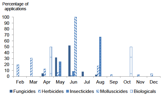 Figure 12 Timings of pesticide applications on non-protected strawberries - 2018