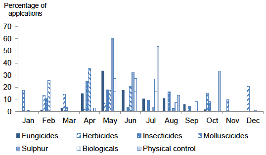 Figure 14 Timings of pesticide applications on protected strawberries - 2018