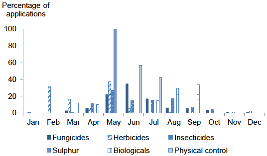 Figure 16 Timings of pesticide applications on all raspberries - 2018