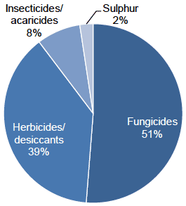 Figure 17 Use of pesticides on non-protected raspberries (percentage of total area treated with formulations) - 2018