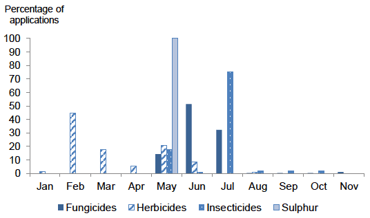 Figure 18 Timings of pesticide applications on non-protected raspberries - 2018
