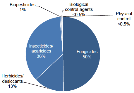 Figure 19 Use of pesticides on protected raspberries (percentage of total area treated with formulations) - 2018