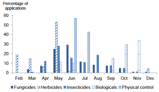 Figure 20 Timings of pesticide applications on protected raspberries - 2018