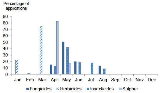 Figure 22 Timings of pesticide applications on blackcurrants - 2018