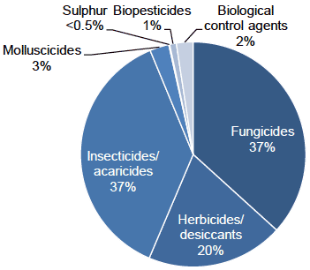 Figure 23 Use of pesticides on all other soft fruit crops (percentage of total area treated with formulations) - 2018