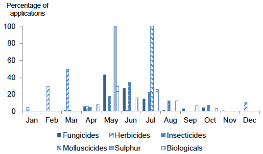 Figure 24 Timings of pesticide applications on all other soft fruit crops - 2018